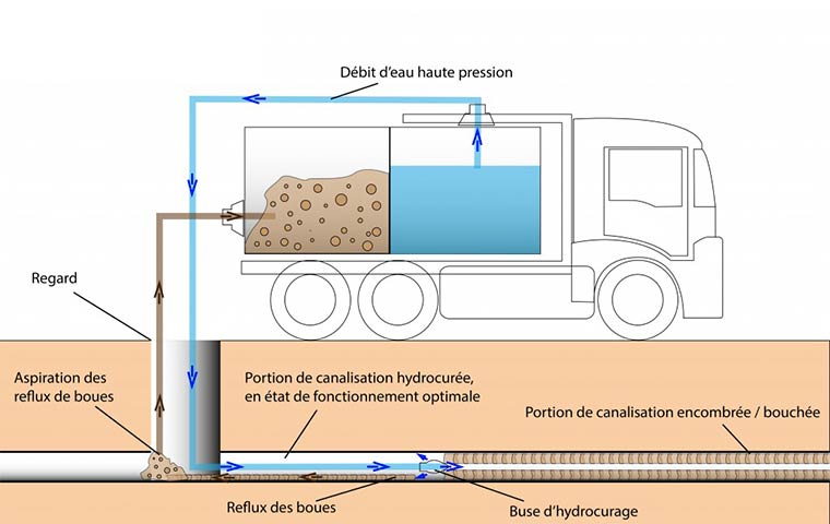 Hydrocurage de réseaux - Diagnostic Test